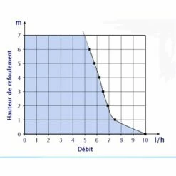 Lot De 10 Pompes De Relevage Climatisation 11 Watts 10 L/H -Schneider Electric Soldes pompe de relevage ap00 11 watts 10 l h 1