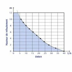 Pompe De Relevage Climatisation 16 Watts 40 L/H 5 Pompe De Relevage Climatisation 16 Watts 40 L/H -Schneider Electric Soldes pompe de relevage ap00maxi 16 watts 40 l h 1