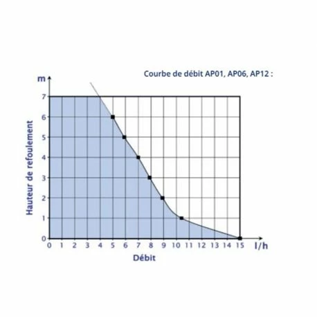 Pompe De Relevage Climatisation FLOWATCH VISION 19 L/H 7 Pompe De Relevage Climatisation FLOWATCH VISION 19 L/H – Image 5