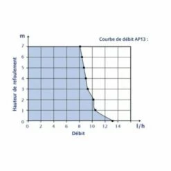Pompe De Relevage Climatisation FLOWATCH FLOWITA+ 19 Watts 13,2 L/H 7 Pompe De Relevage Climatisation FLOWATCH FLOWITA+ 19 Watts 13,2 L/H -Schneider Electric Soldes pompe de relevage ap13 19 watts 132 l h 1