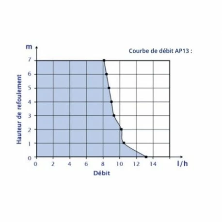 Pompe De Relevage Climatisation FLOWATCH FLOWITA+ 19 Watts 13,2 L/H 5 Pompe De Relevage Climatisation FLOWATCH FLOWITA+ 19 Watts 13,2 L/H – Image 3